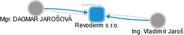 Revoderm s.r.o. - náhled vizuálního zobrazení vztahů obchodního rejstříku
