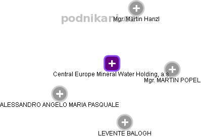 Central Europe Mineral Water Holding, a.s. - náhled vizuálního zobrazení vztahů obchodního rejstříku