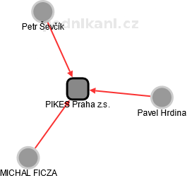 PIKES Praha z.s. - náhled vizuálního zobrazení vztahů obchodního rejstříku
