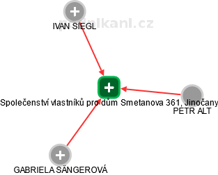 Společenství vlastníků pro dům Smetanova 361, Jinočany - náhled vizuálního zobrazení vztahů obchodního rejstříku