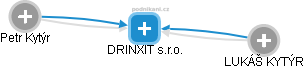 DRINXIT s.r.o. - náhled vizuálního zobrazení vztahů obchodního rejstříku