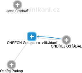 ONPEON Group s.r.o. v likvidaci - náhled vizuálního zobrazení vztahů obchodního rejstříku