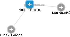 ModernTV s.r.o. - náhled vizuálního zobrazení vztahů obchodního rejstříku