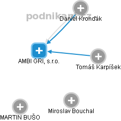 AMBI GRIL, s.r.o. , Praha IČO 03864715 - Obchodní rejstřík firem | Kurzy.cz