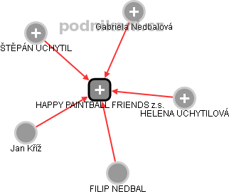 HAPPY PAINTBALL FRIENDS z.s. - náhled vizuálního zobrazení vztahů obchodního rejstříku