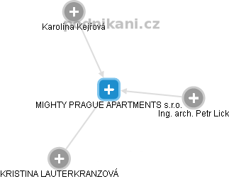 MIGHTY PRAGUE APARTMENTS s.r.o. - náhled vizuálního zobrazení vztahů obchodního rejstříku