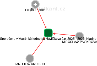 Společenství vlastníků jednotek Havlíčkova č.p. 2925 - 2926, Kladno - náhled vizuálního zobrazení vztahů obchodního rejstříku