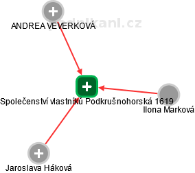 Společenství vlastníků Podkrušnohorská 1619 - náhled vizuálního zobrazení vztahů obchodního rejstříku