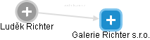 Galerie Richter s.r.o. - náhled vizuálního zobrazení vztahů obchodního rejstříku