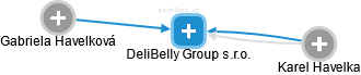 DeliBelly Group s.r.o. - náhled vizuálního zobrazení vztahů obchodního rejstříku