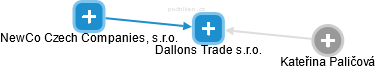 Dallons Trade s.r.o. - náhled vizuálního zobrazení vztahů obchodního rejstříku