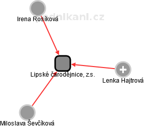 Lipské čarodějnice, z.s. - náhled vizuálního zobrazení vztahů obchodního rejstříku