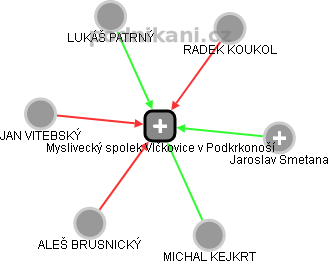 Myslivecký spolek Vlčkovice v Podkrkonoší - náhled vizuálního zobrazení vztahů obchodního rejstříku