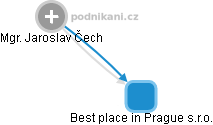 Best place in Prague s.r.o. - náhled vizuálního zobrazení vztahů obchodního rejstříku