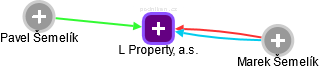 L Property, a.s. - náhled vizuálního zobrazení vztahů obchodního rejstříku
