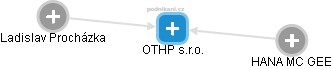 OTHP s.r.o. - náhled vizuálního zobrazení vztahů obchodního rejstříku