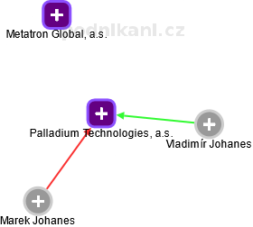Palladium Technologies, a.s. - náhled vizuálního zobrazení vztahů obchodního rejstříku