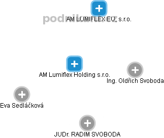 AM Lumiflex Holding s.r.o. - náhled vizuálního zobrazení vztahů obchodního rejstříku