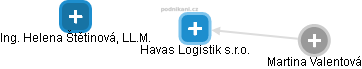 Havas Logistik s.r.o. - náhled vizuálního zobrazení vztahů obchodního rejstříku