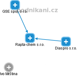 Rapta-chem s.r.o. - náhled vizuálního zobrazení vztahů obchodního rejstříku