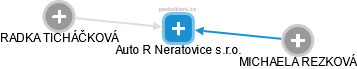 Auto R Neratovice s.r.o. - náhled vizuálního zobrazení vztahů obchodního rejstříku