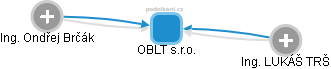 OBLT s.r.o. - náhled vizuálního zobrazení vztahů obchodního rejstříku