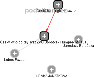 Český kynologický svaz ZKO Sobotka - Humprecht - 1018 - náhled vizuálního zobrazení vztahů obchodního rejstříku