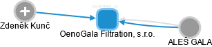 OenoGala Filtration, s.r.o. - náhled vizuálního zobrazení vztahů obchodního rejstříku