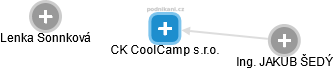 CK CoolCamp s.r.o. - náhled vizuálního zobrazení vztahů obchodního rejstříku