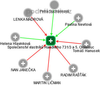 Společenství vlastníků Handkeho 731/3 a 5, Olomouc - náhled vizuálního zobrazení vztahů obchodního rejstříku