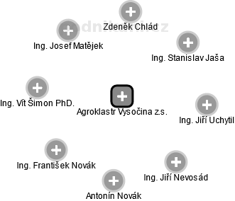 Agroklastr Vysočina z.s. - náhled vizuálního zobrazení vztahů obchodního rejstříku
