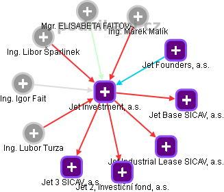Jet Investment, a.s. - náhled vizuálního zobrazení vztahů obchodního rejstříku