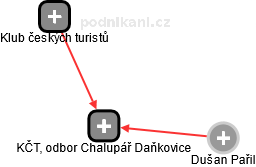 KČT, odbor Chalupář Daňkovice - náhled vizuálního zobrazení vztahů obchodního rejstříku