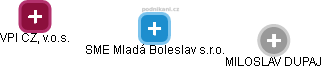 SME Mladá Boleslav s.r.o. - náhled vizuálního zobrazení vztahů obchodního rejstříku