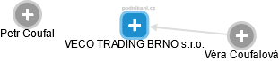 VECO TRADING BRNO s.r.o. - náhled vizuálního zobrazení vztahů obchodního rejstříku