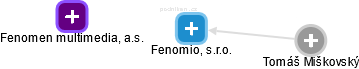 Fenomio, s.r.o. - náhled vizuálního zobrazení vztahů obchodního rejstříku