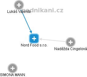 Nord Food s.r.o. - náhled vizuálního zobrazení vztahů obchodního rejstříku