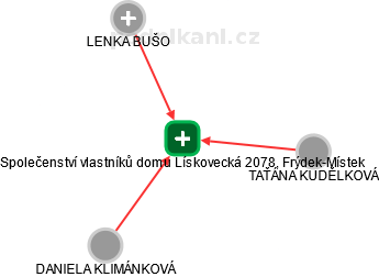 Společenství vlastníků domu Lískovecká 2078, Frýdek-Místek - náhled vizuálního zobrazení vztahů obchodního rejstříku