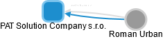 PAT Solution Company s.r.o. - náhled vizuálního zobrazení vztahů obchodního rejstříku