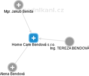 Home Care Bendová s.r.o. - náhled vizuálního zobrazení vztahů obchodního rejstříku
