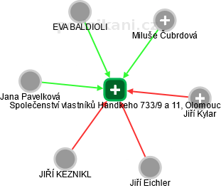 Společenství vlastníků Handkeho 733/9 a 11, Olomouc - náhled vizuálního zobrazení vztahů obchodního rejstříku