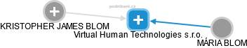 Virtual Human Technologies s.r.o. - náhled vizuálního zobrazení vztahů obchodního rejstříku