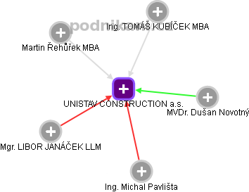 UNISTAV CONSTRUCTION a.s. - náhled vizuálního zobrazení vztahů obchodního rejstříku