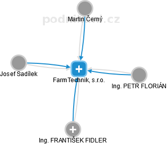 FarmTechnik, s.r.o. - náhled vizuálního zobrazení vztahů obchodního rejstříku