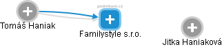 Familystyle s.r.o. - náhled vizuálního zobrazení vztahů obchodního rejstříku