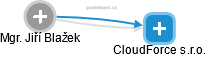 CloudForce s.r.o. - náhled vizuálního zobrazení vztahů obchodního rejstříku