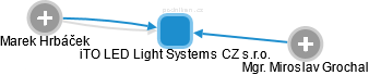 iTO LED Light Systems CZ s.r.o. - náhled vizuálního zobrazení vztahů obchodního rejstříku