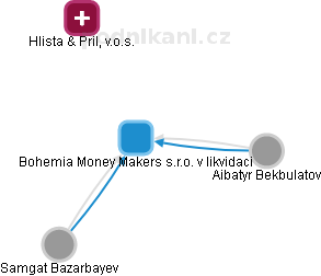Bohemia Money Makers s.r.o. v likvidaci - náhled vizuálního zobrazení vztahů obchodního rejstříku