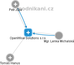 OpenWise Solutions s.r.o. - náhled vizuálního zobrazení vztahů obchodního rejstříku