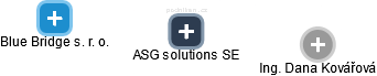 ASG solutions SE - náhled vizuálního zobrazení vztahů obchodního rejstříku